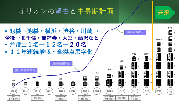 オリオン法律事務所の長期計画